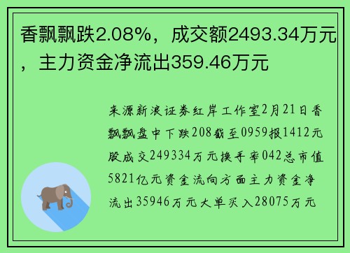 香飘飘跌2.08%，成交额2493.34万元，主力资金净流出359.46万元